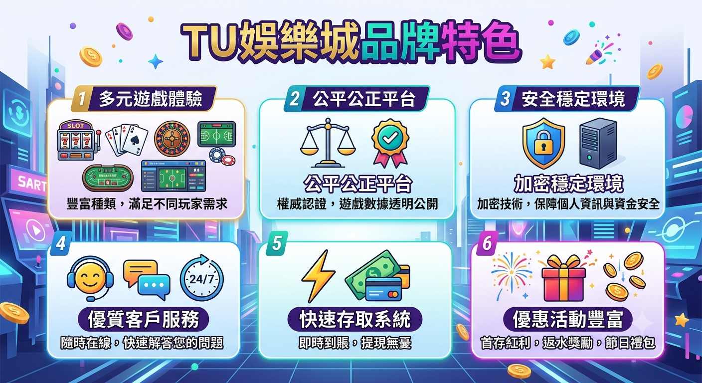 這張圖片以現代科技感為背景,展示了「TU娛樂城品牌特色」的六大核心優勢。 透過清晰的圖示與排版,具體呈現了平台在遊戲體驗、公平安全、客戶服務及優惠活動方面的專業形象。